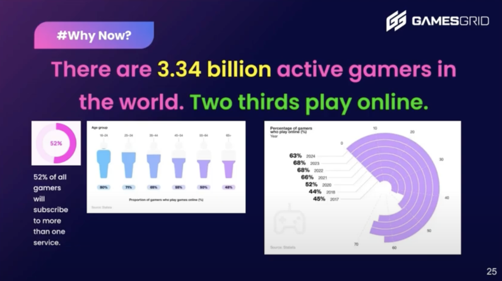 There are 3.34 billion active gamers in the world. Two thirds play online.